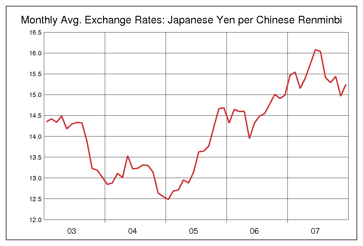 2003年から2007年までの中国人民元/円（CNY/JPY）為替相場の推移
